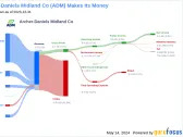 Archer-Daniels Midland Co's Dividend Analysis