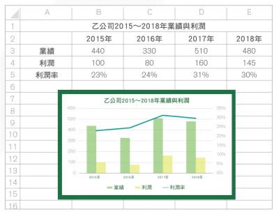 Excel 必備5 種圖表技能 避開 圓餅圖禁忌 直條圖和組合圖表這樣用才專業