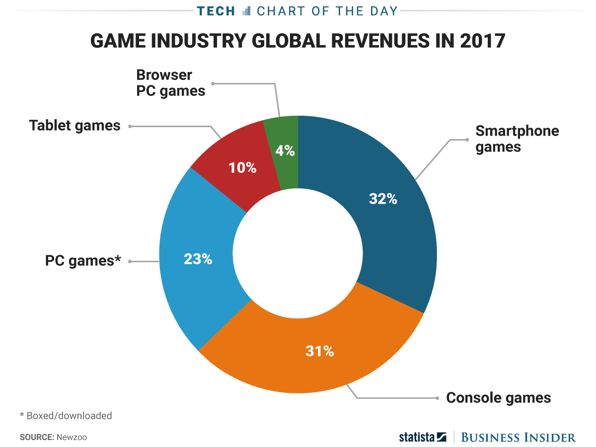 The video game industry now gets more money making games for smartphones and tablets than for 