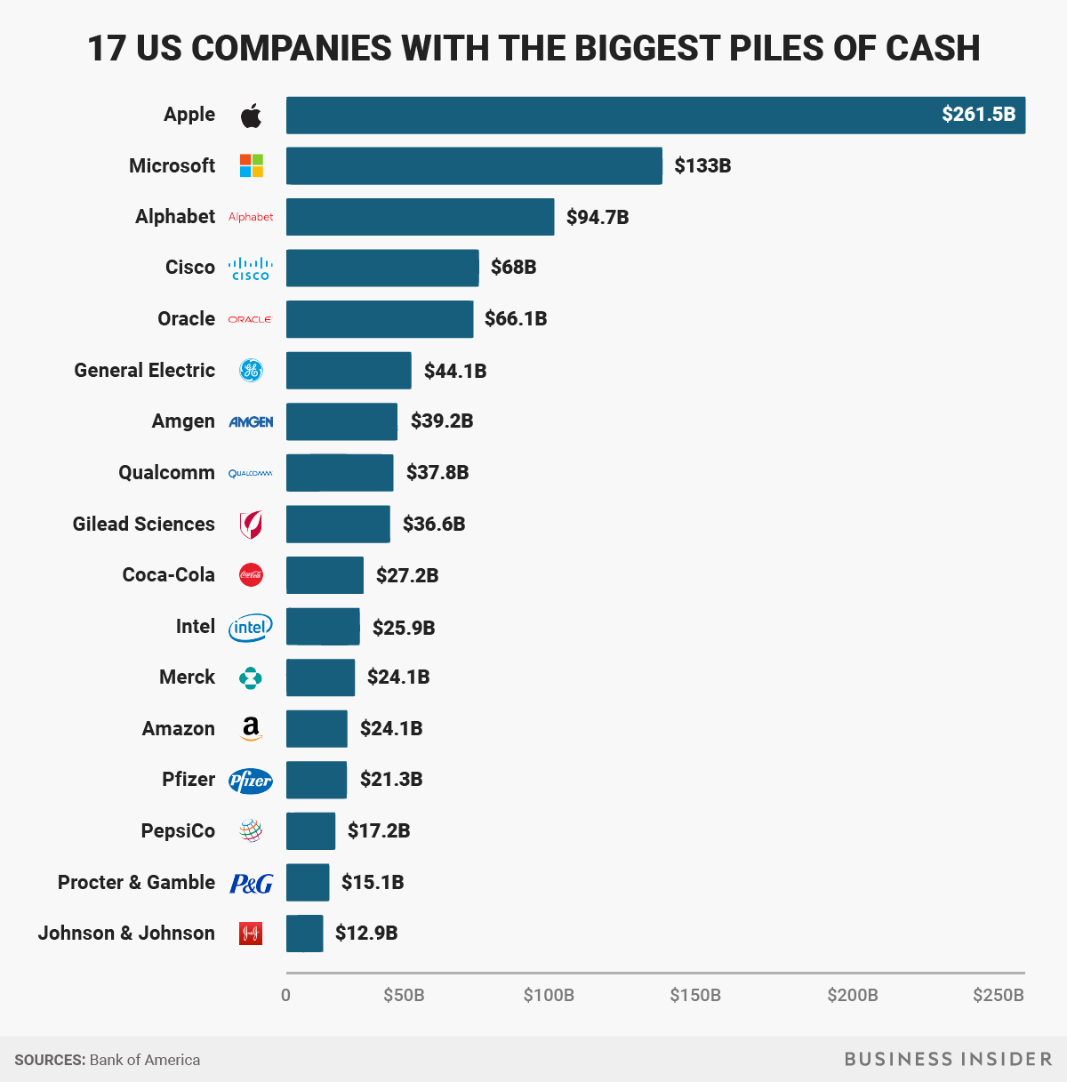 CHART The 17 US companies with the biggest piles of cash