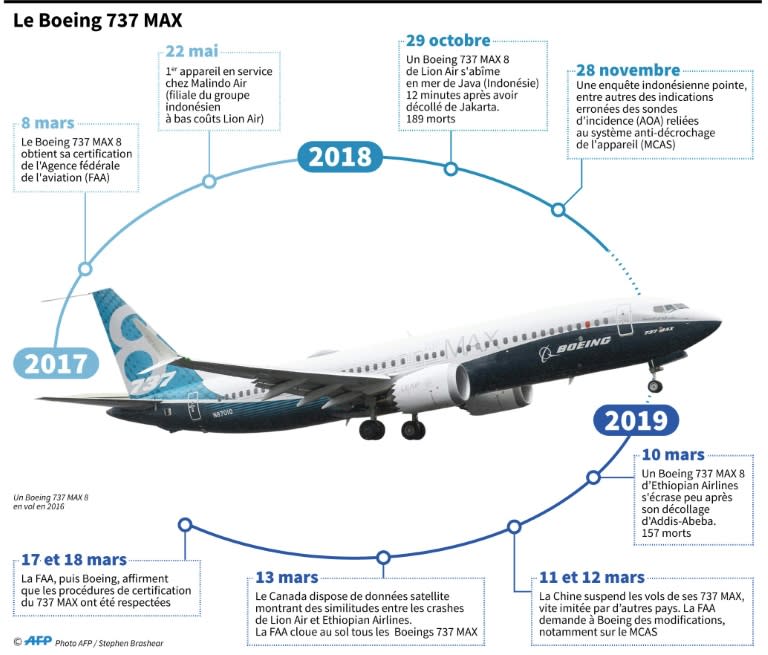 Boeing 737 MAX: de son envol aux accidents, chronologie d'une crise