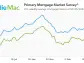 Mortgage Rates Continue to Increase