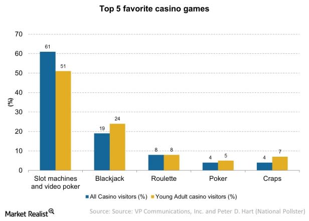 Most Popular Casino Game