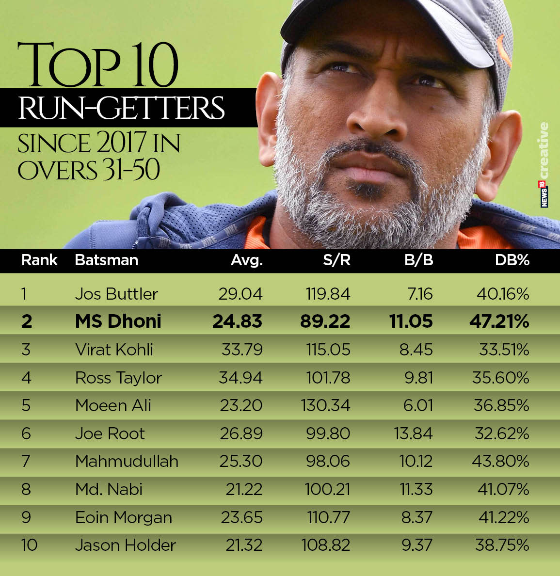 Ms Dhoni The Dwindling Fortunes Of An All Time Odi Great Yahoo Cricket