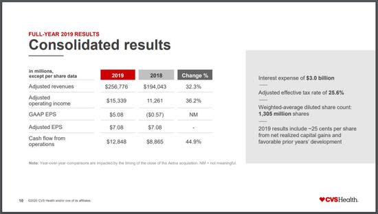 Cvs Health A Solid Place To Hide In The Coronavirus Selloff