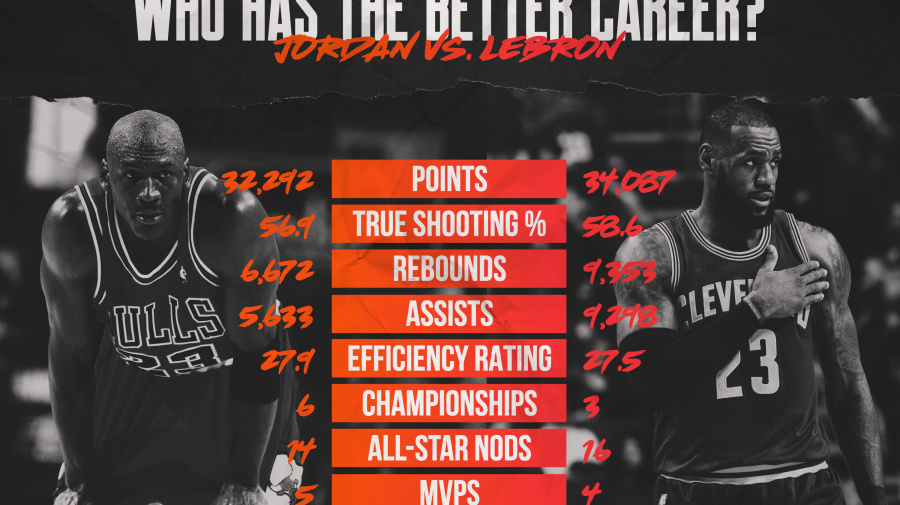 who has better stats lebron or jordan