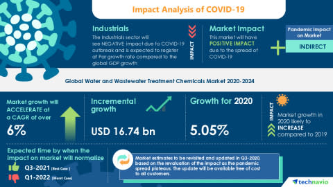 Water and Wastewater Treatment Chemicals Market Research Highlights Recovery Path for Businesses From COVID-19 | Technavio - Yahoo Finance