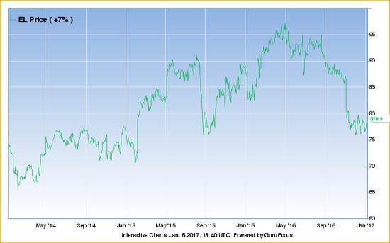 The Estee Lauder Stock Gives Every Indication Of Being Significantly  Overvalued