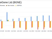 BeiGene Ltd (BGNE) Reports Substantial Revenue Growth and Pipeline Progress in Q4 and Full Year 2023