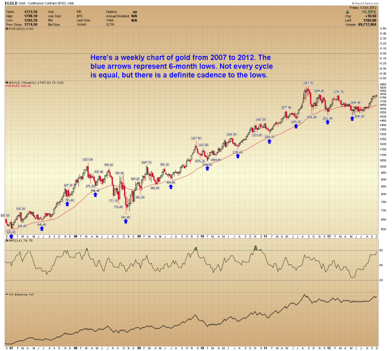 Prediction For Gold Prices In The Future