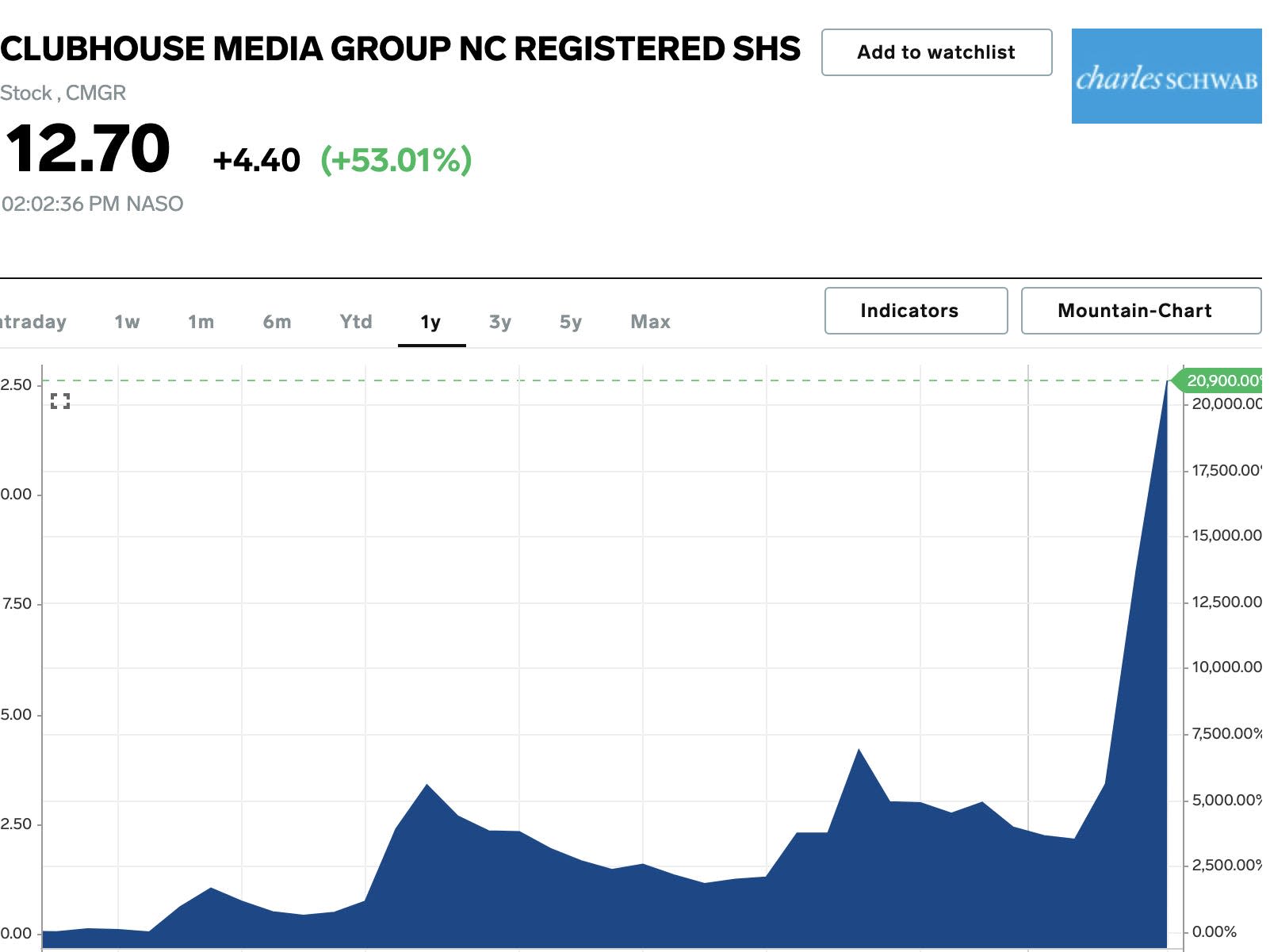 Clubhouse stock skyrocketed after Elon Musk tweeted about an unrelated social media app of the same name
