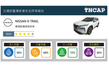 TNCAP首款自費送測車型評等結果公布，Nissan X-Trail獲四顆星評等