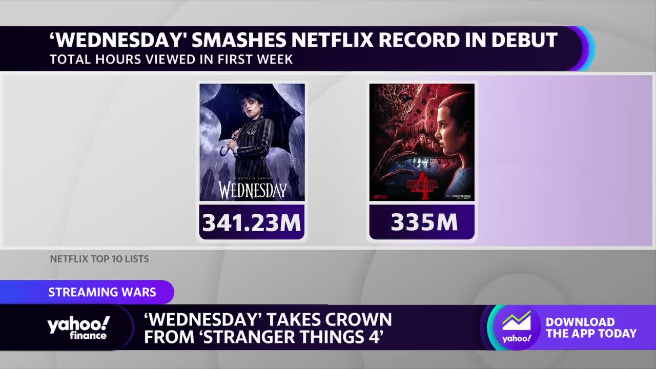 Wednesday Overtakes Stranger Things and Breaks Netflix Records - Zinc 96.1  FM