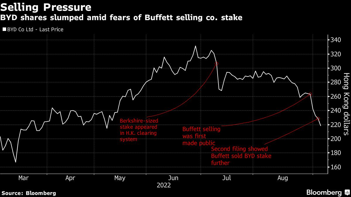 BYD Sinks as Buffett Trims Stake, Daiwa Predicts Full Exit