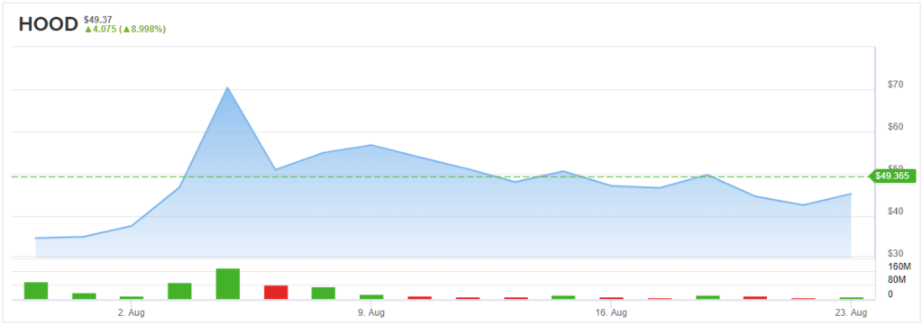 Share price hood HOOD Stock