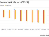 Crinetics Pharmaceuticals Inc (CRNX) Reports Q1 2024 Financial Results