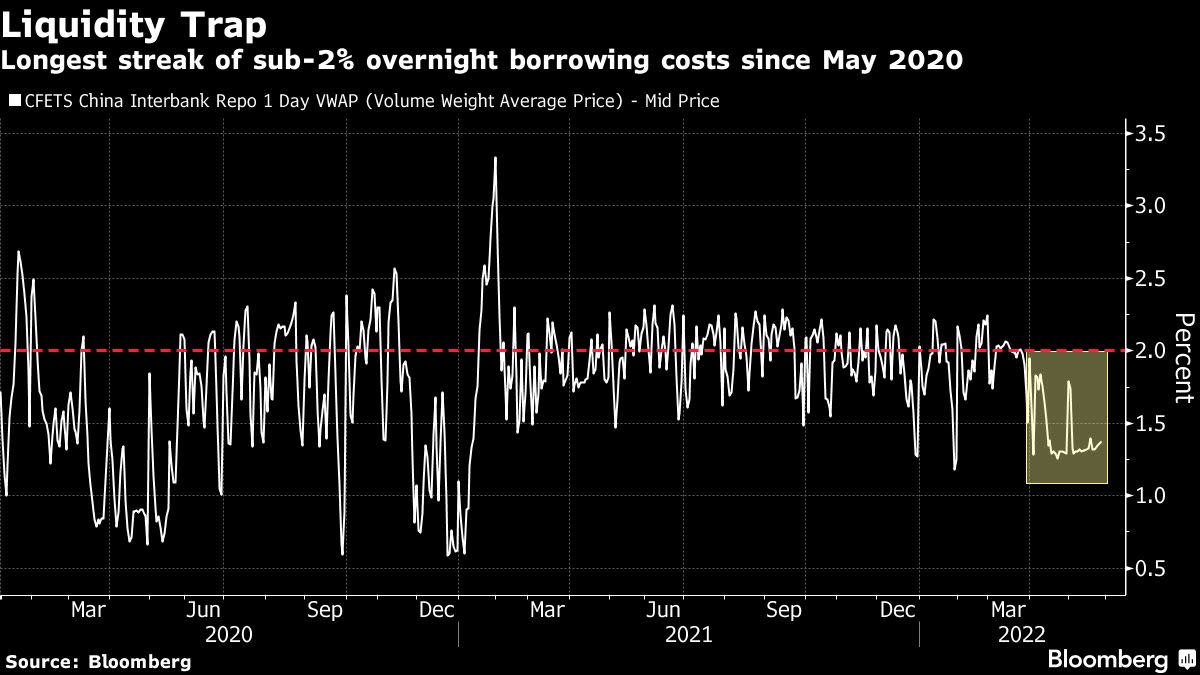 Chinese Banks Overflow With Cash That Nobody Wants to Borrow