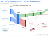 Canadian Natural Resources Ltd's Dividend Analysis