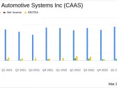 China Automotive Systems Inc (CAAS) Reports Record Annual Revenue and Significant Increase in ...