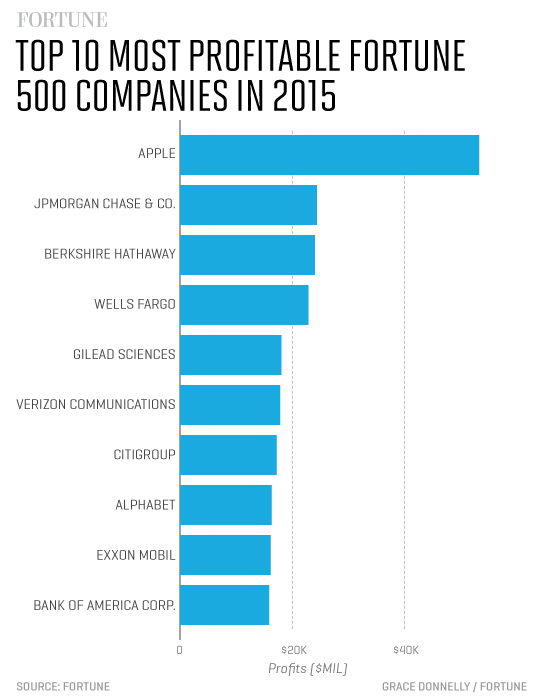 Here Are the 10 Most Profitable Companies