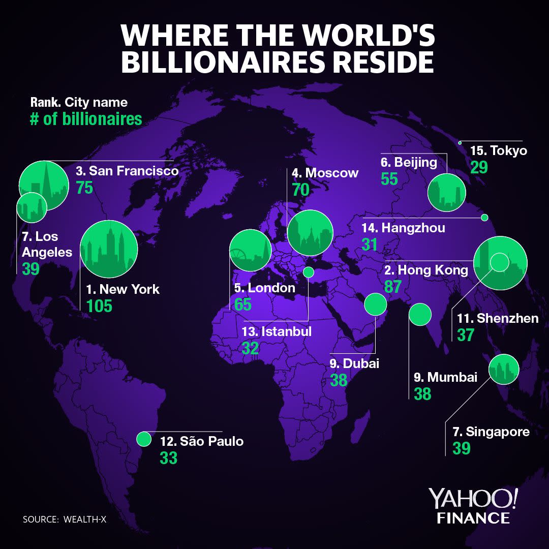 the 15 cities with the most billionaires