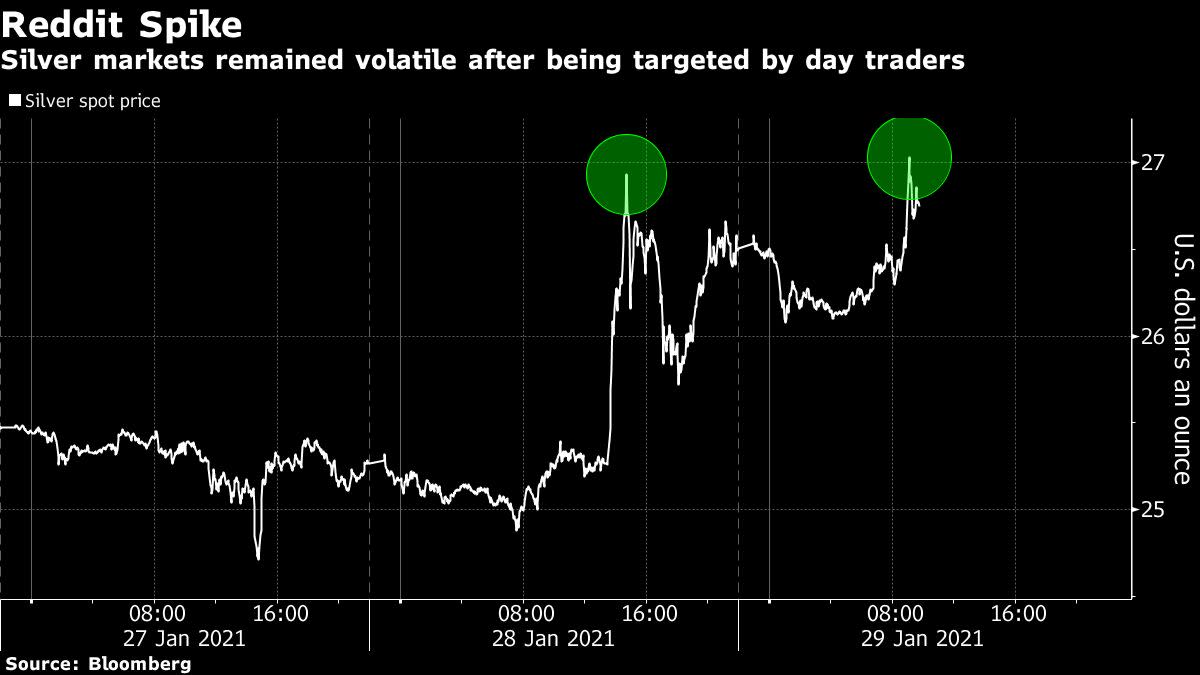 Reddit Investors Piling Into Silver Drive Up Prices A Second Day