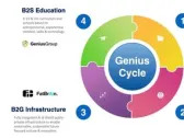 LZGI International, dba FatBrain AI ($LZGI) and Genius Group Agree to Merge into Growth Platform to Accelerate the Exponential Economy of Tomorrow