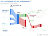 Husqvarna AB's Dividend Analysis