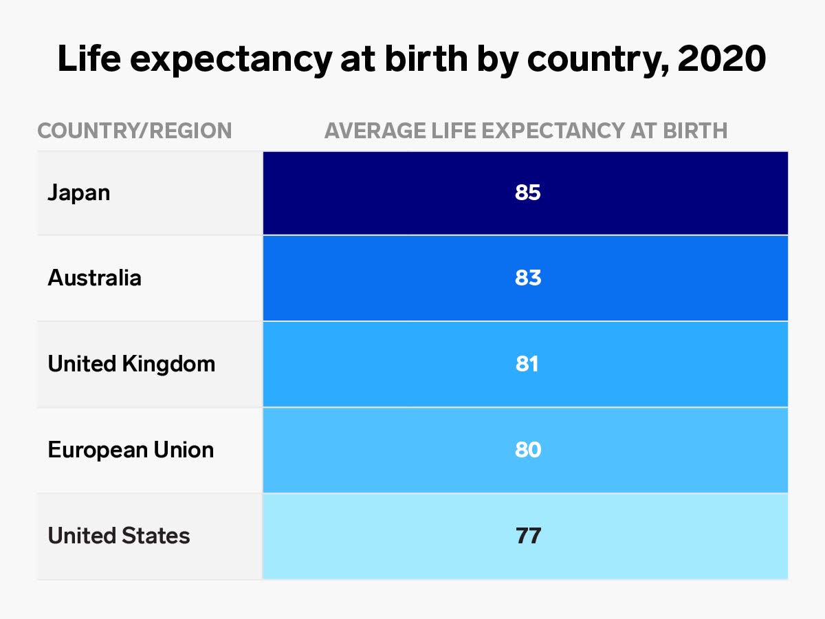 The US has the lowest life expectancy of its peer countries. One chart ...