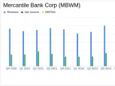 Mercantile Bank Corp (MBWM) Reports Solid 2023 Financial Results Amidst Rising Interest Rates