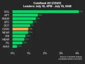 CoinDesk 20 Performance Update: SOL Jumps 4.1% Amid Broad Market Uptick