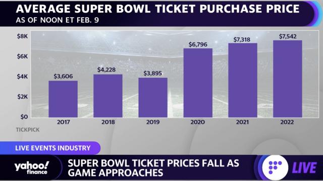 2022 Super Bowl could be 'the most expensive' for fans, TickPick CEO says