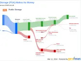 Public Storage's Dividend Analysis