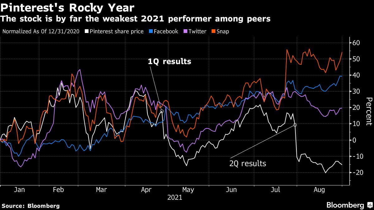 Pinterest Rare Loser Among Online-Ad Stocks as User Growth ...