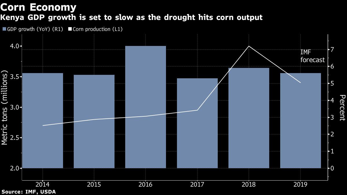 The Good and Bad of East Africa's Delayed Rains in Charts - Yahoo Finance