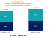 Pega Delivers Outstanding Cash Flow and Margin Expansion in Q1 2024