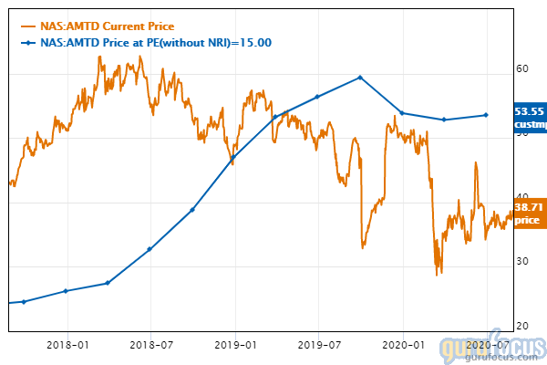 Amtd stock price