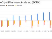 BioCryst Pharmaceuticals Inc (BCRX) Reports Growth in ORLADEYO Revenue and Projects ...