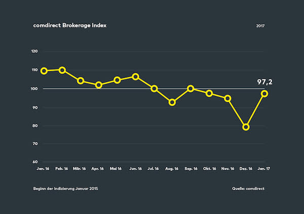 Comdirect Brokerage Index Jahresschlussverkauf Beendet