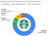 Is Starbucks Undervalued?