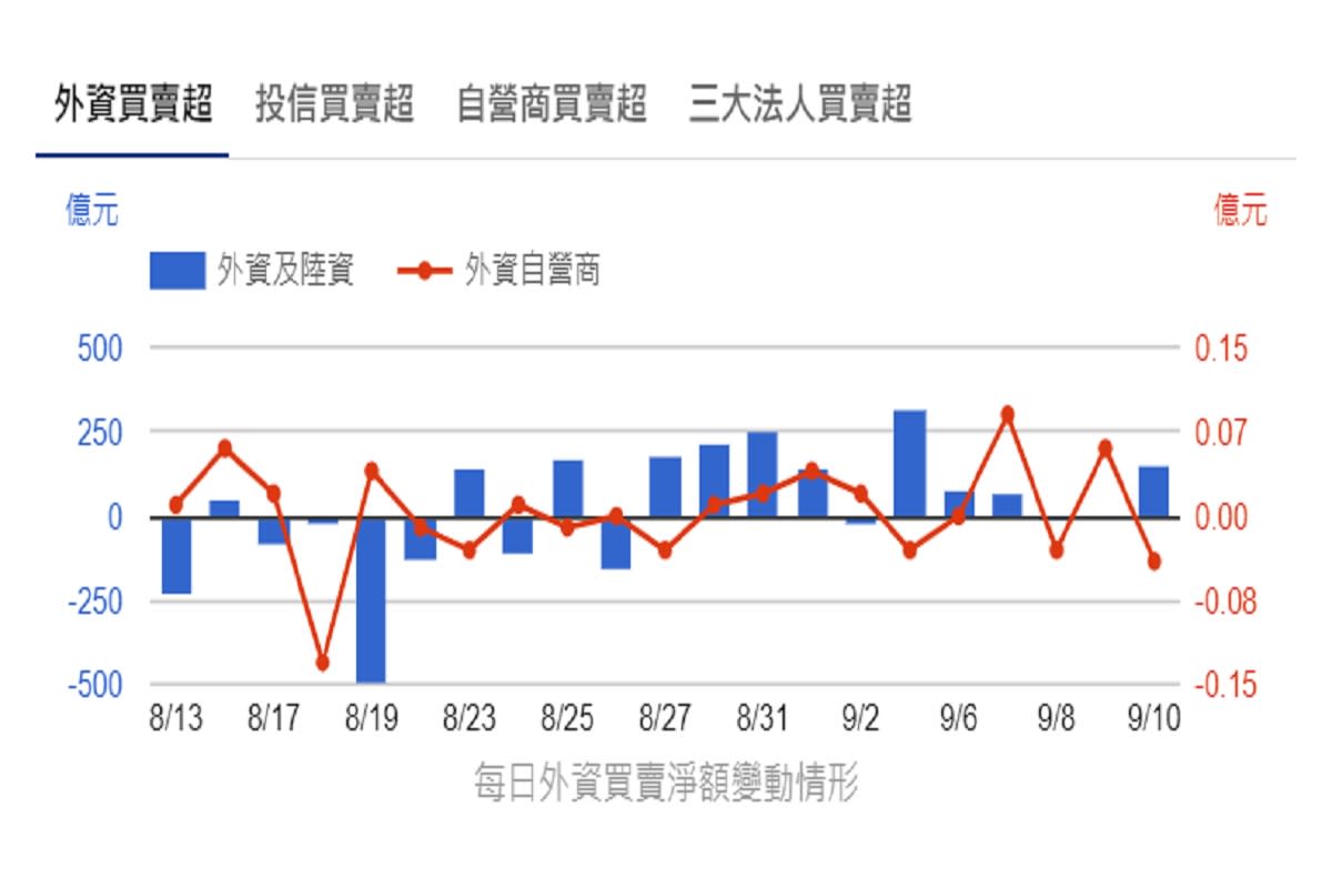 Y早報 外資本週回補635億元8檔買超10億元以上 股市 Yahoo奇摩行動版