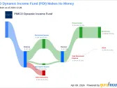 PIMCO Dynamic Income Fund's Dividend Analysis