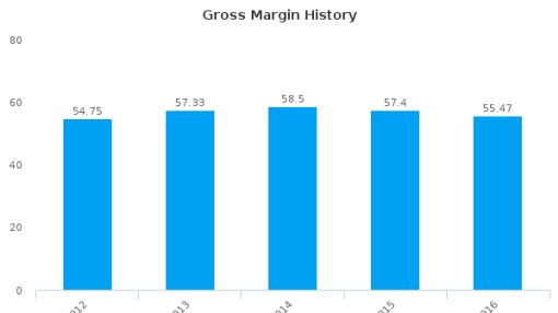 Michael Kors Holdings Ltd. :KORS-US: Earnings Analysis: 2016 By the