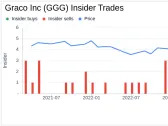 Insider Sell: Graco Inc's President, Industrial Division Christian Rothe Sells 15,000 Shares