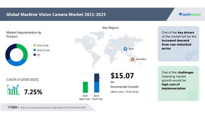 Machine Vision Camera Market: Industry Analysis, Market Trends, Growth, Opportunities, and Forecast| Technavio - Image