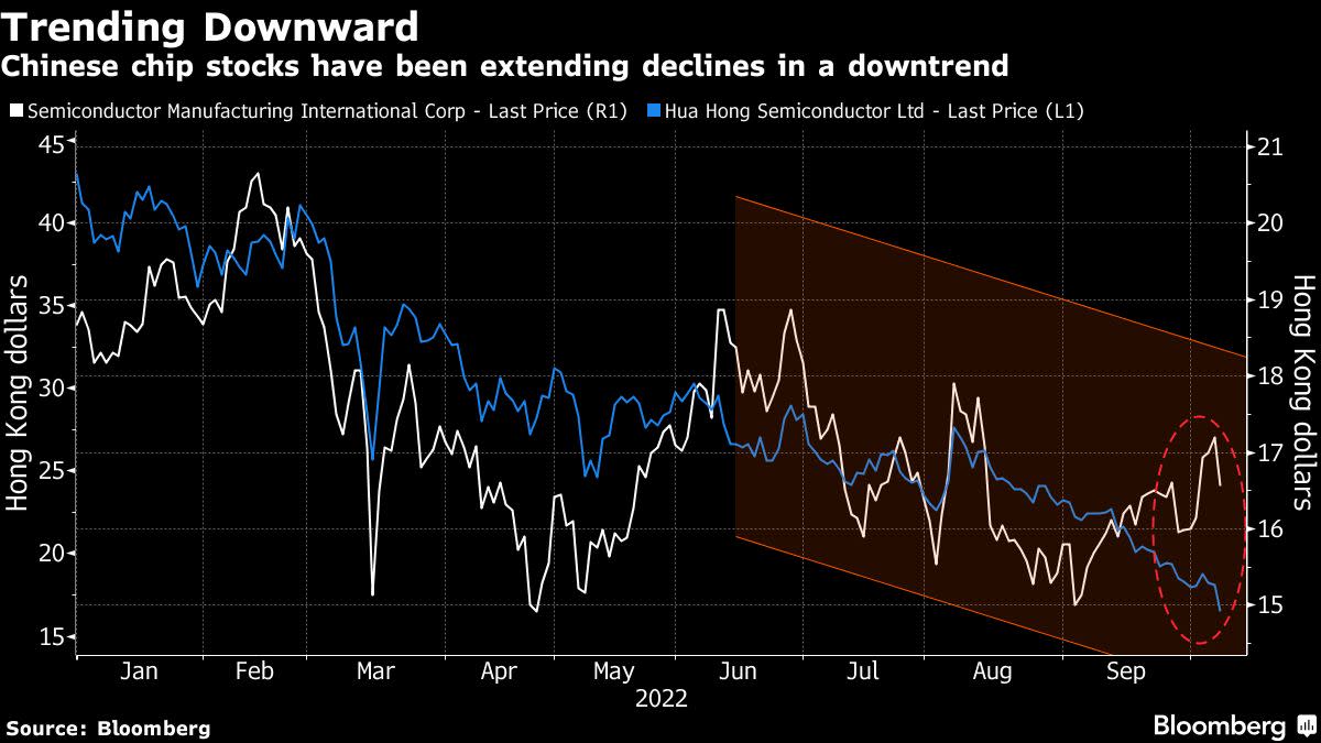 Global Chip Stocks Tumble as Biden Expands Technology Curbs