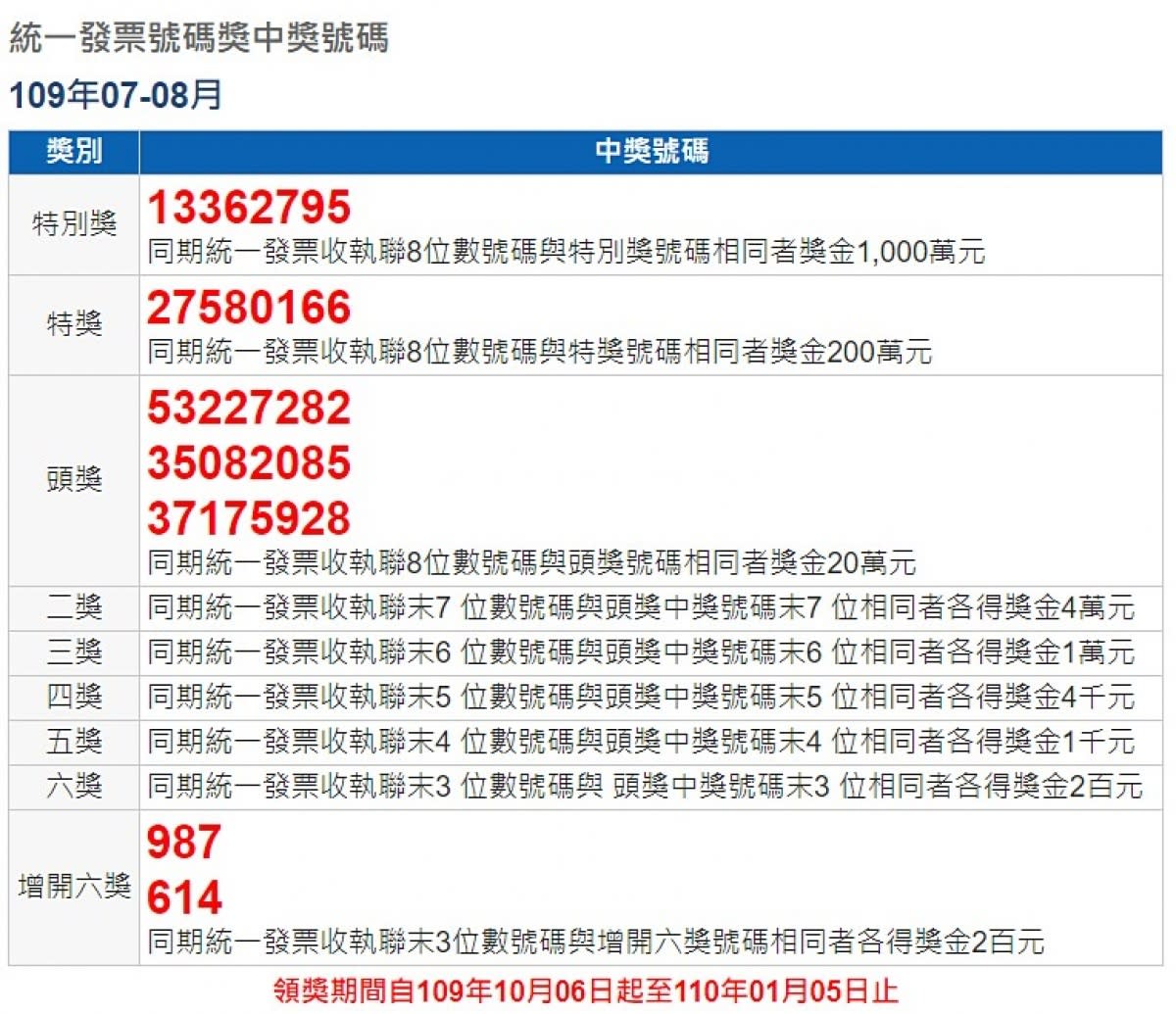 對發票賺中秋獎金! 109年7、8月期統一發票千萬獎號碼：13362795 - Yahoo奇摩新聞