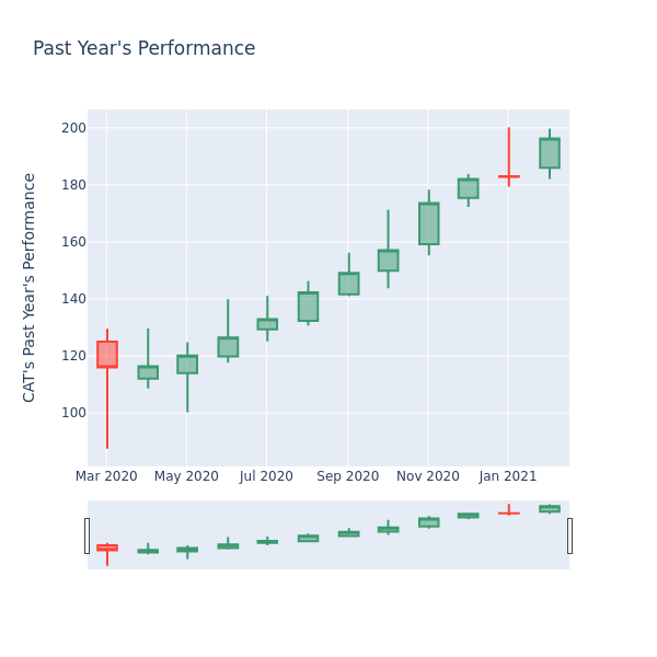 P E Ratio Insights For Caterpillar Inc S