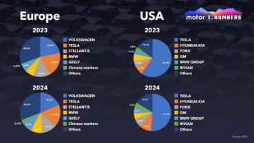 Tesla 歐、美銷量與市佔率皆下滑！市調機構點出關鍵在產品線老化