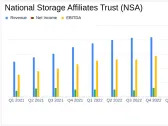 National Storage Affiliates Trust Surpasses Q1 Earnings Projections with Significant Net Income ...